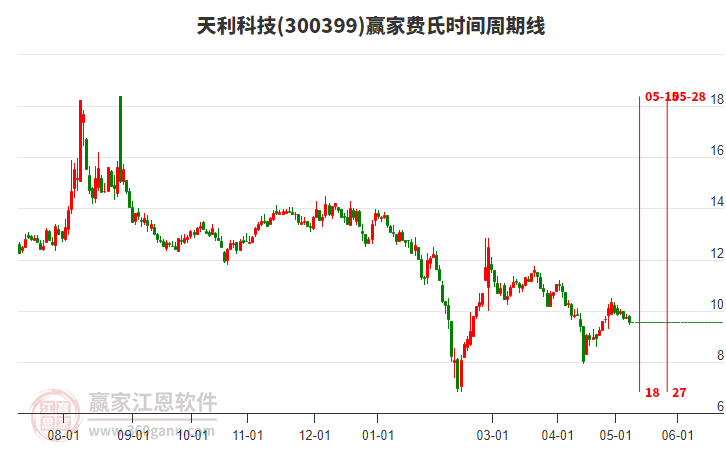 300399天利科技費氏時間周期線工具