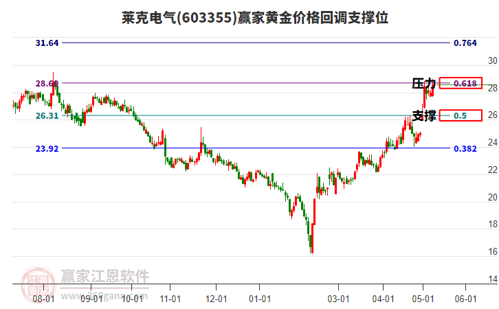 603355萊克電氣黃金價格回調(diào)支撐位工具