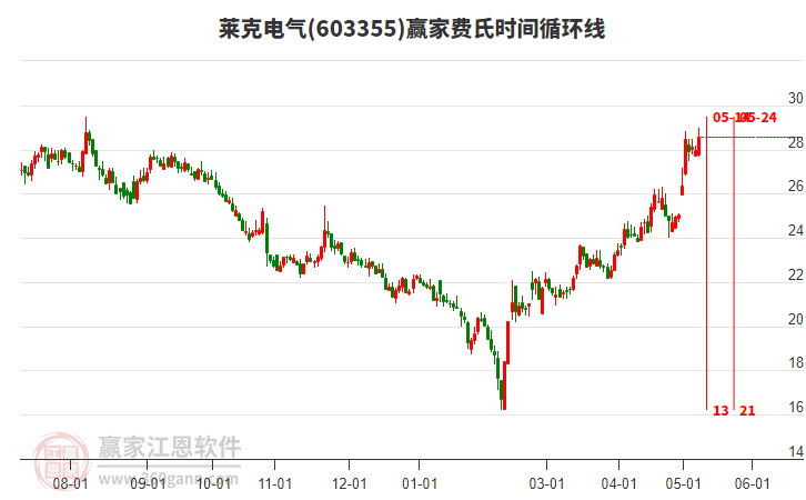 603355萊克電氣費氏時間循環(huán)線工具