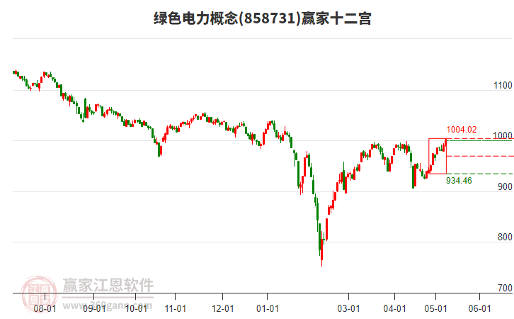 858731綠色電力贏家十二宮工具