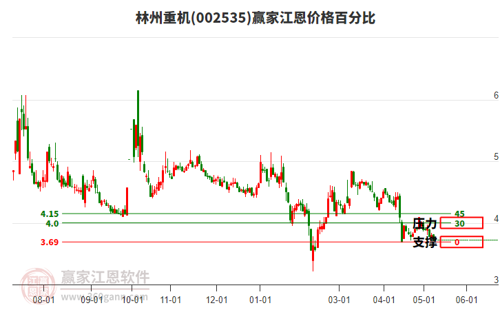 002535林州重機(jī)江恩價格百分比工具 002535林州重機(jī)江恩價格百分比工具