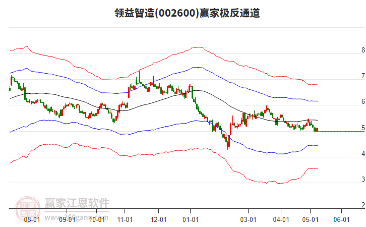 002600領(lǐng)益智造贏家極反通道工具