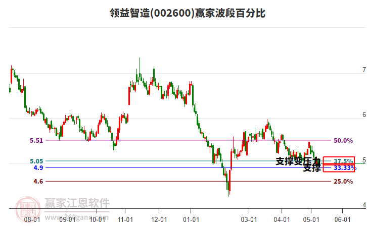 002600領(lǐng)益智造波段百分比工具