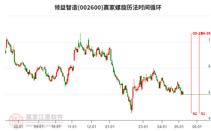 002600領(lǐng)益智造螺旋歷法時間循環(huán)工具