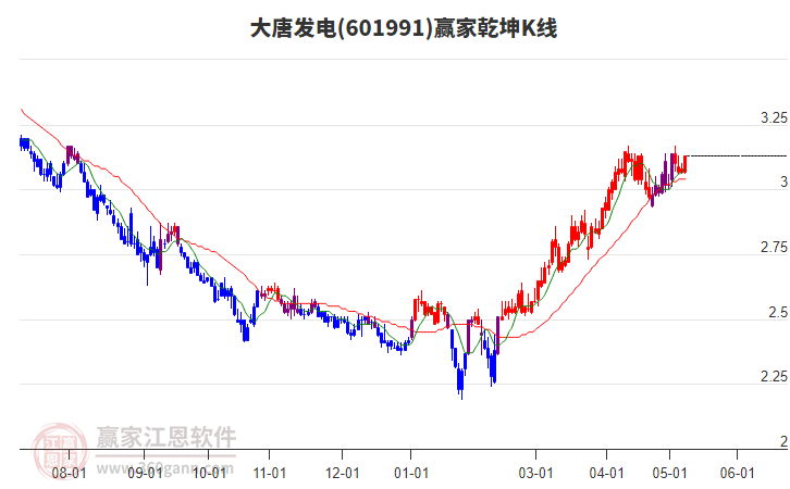 601991大唐发电赢家乾坤K线工具