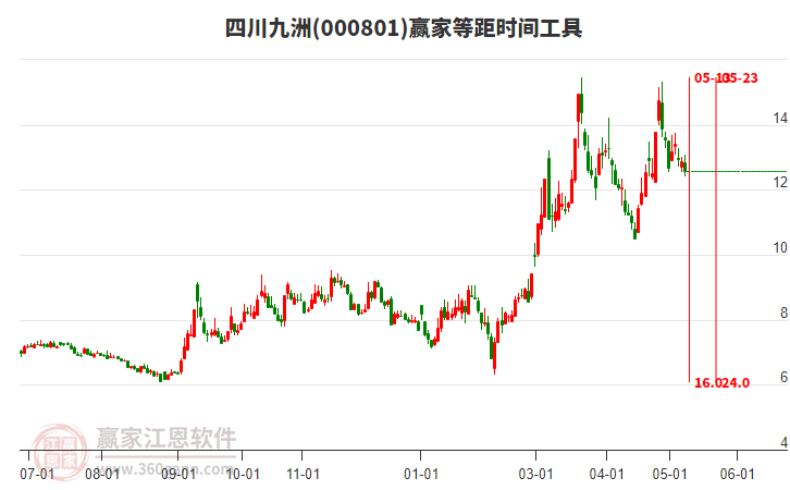 000801四川九洲等距时间周期线工具