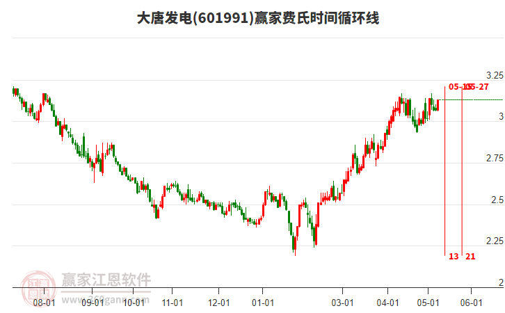 601991大唐发电费氏时间循环线工具