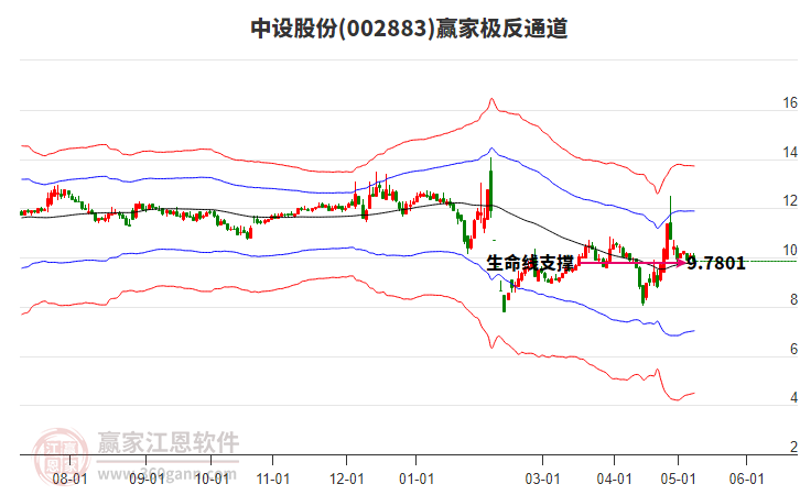 002883中设股份赢家极反通道工具