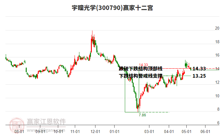 300790宇瞳光學(xué)贏家十二宮工具