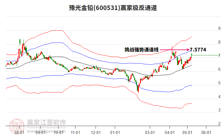 600531豫光金鉛贏家極反通道工具