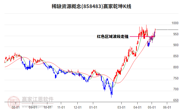 858483稀缺資源贏家乾坤K線工具