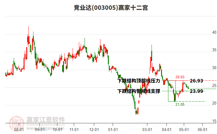 003005竞业达赢家十二宫工具