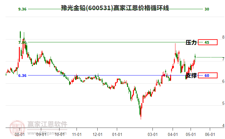 600531豫光金鉛江恩價格循環(huán)線工具