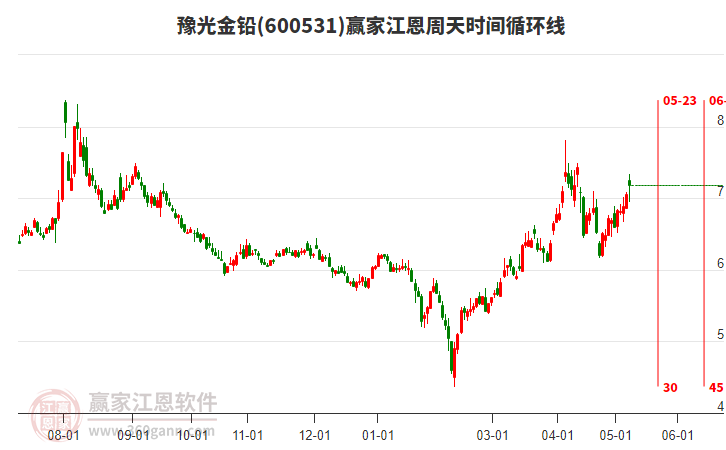 600531豫光金鉛江恩周天時間循環(huán)線工具