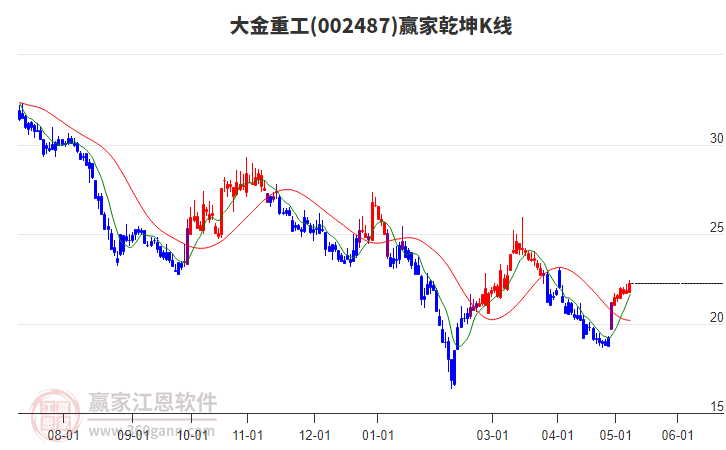 002487大金重工贏家乾坤K線工具