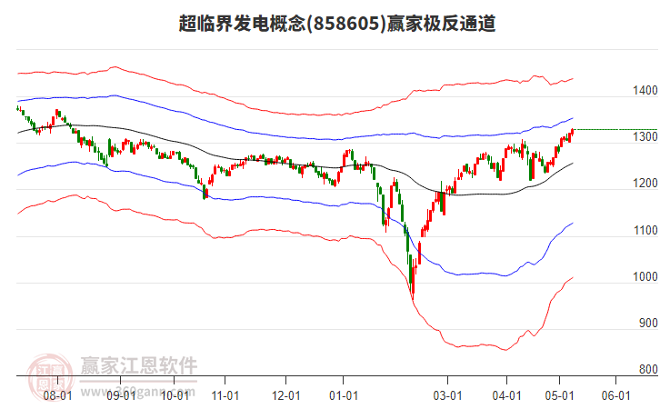 858605超臨界發(fā)電贏家極反通道工具
