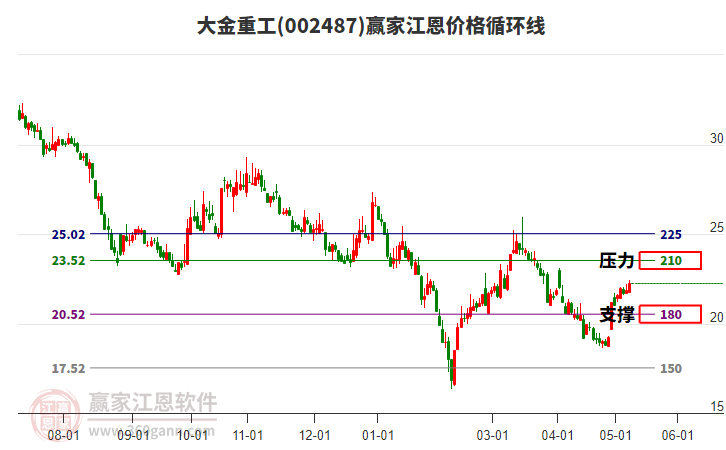 002487大金重工江恩價格循環(huán)線工具