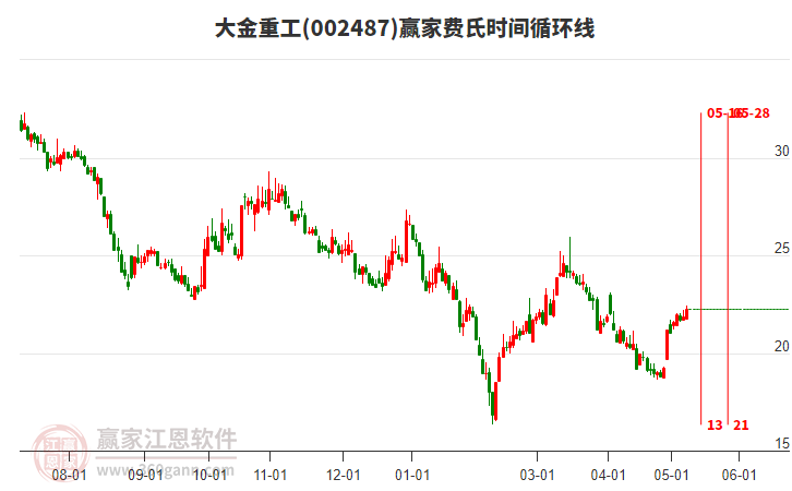 002487大金重工費氏時間循環(huán)線工具