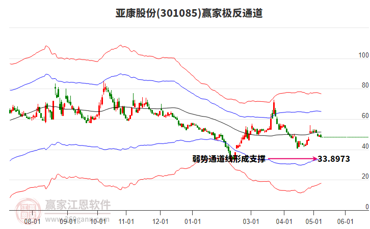 301085亞康股份贏家極反通道工具