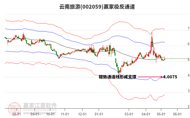 002059云南旅游贏家極反通道工具 002059云南旅游贏家極反通道工具