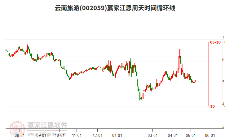 002059云南旅游江恩周天時間循環(huán)線工具 002059云南旅游江恩周天時間循環(huán)線工具