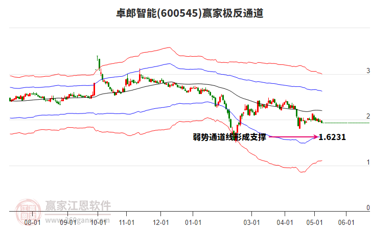 600545卓郎智能赢家极反通道工具