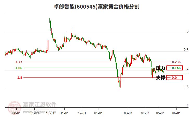 600545卓郎智能黄金价格分割工具