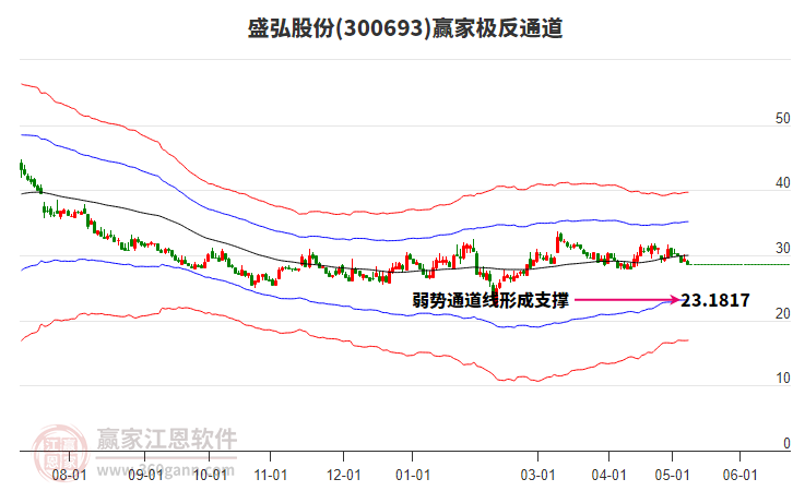 300693盛弘股份赢家极反通道工具