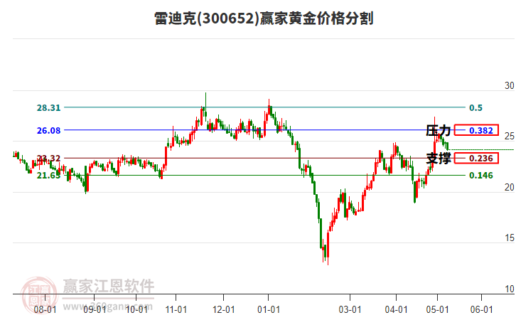 300652雷迪克黄金价格分割工具