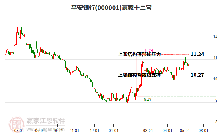 000001平安銀行贏家十二宮工具 000001平安銀行贏家十二宮工具