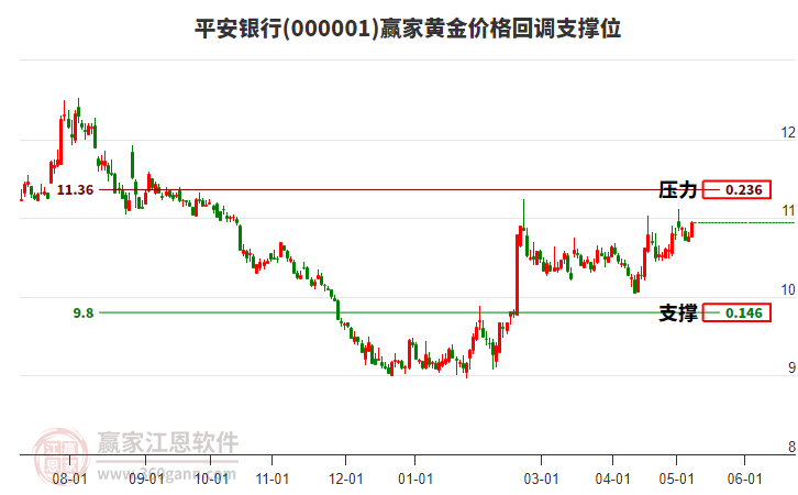 000001平安銀行黃金價格回調支撐位工具 000001平安銀行黃金價格回調支撐位工具