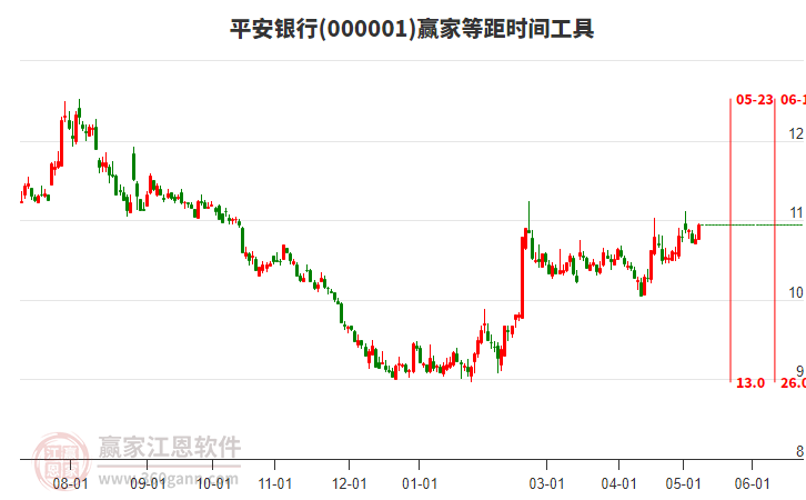000001平安銀行等距時間周期線工具 000001平安銀行等距時間周期線工具