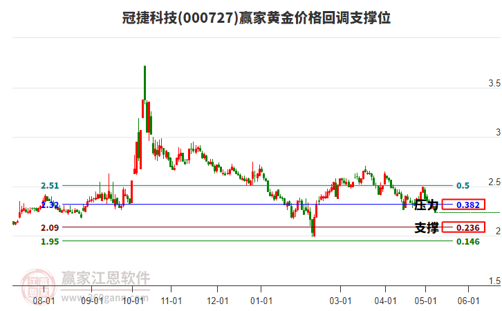 000727冠捷科技黃金價格回調支撐位工具 000727冠捷科技黃金價格回調支撐位工具