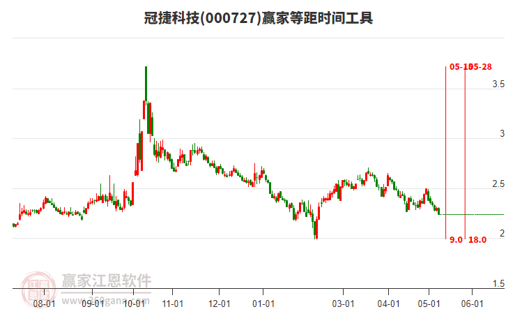 000727冠捷科技等距時間周期線工具 000727冠捷科技等距時間周期線工具