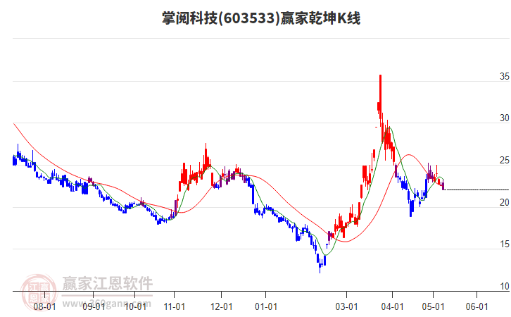 603533掌阅科技赢家乾坤K线工具