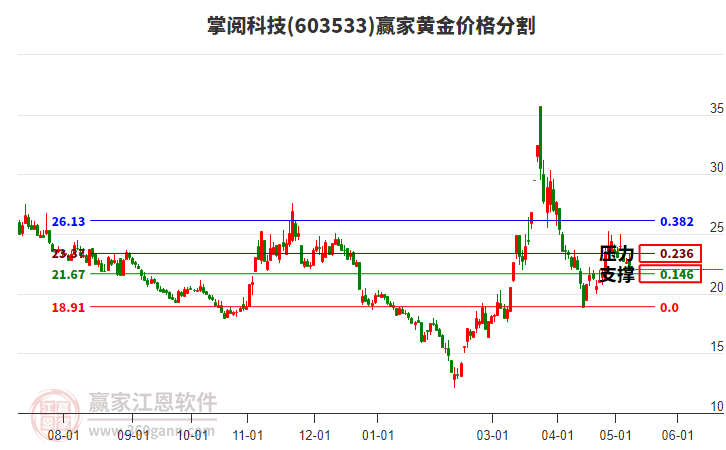 603533掌阅科技黄金价格分割工具