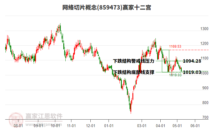 859473網(wǎng)絡(luò)切片贏家十二宮工具