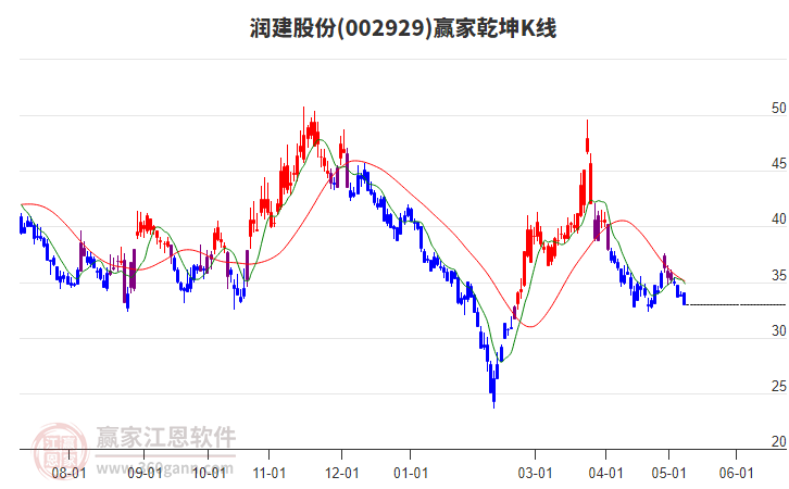 002929潤建股份贏家乾坤K線工具