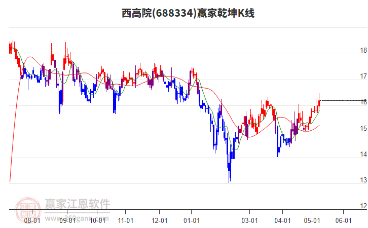 688334西高院赢家乾坤K线工具