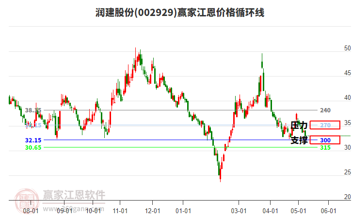 002929潤建股份江恩價格循環(huán)線工具