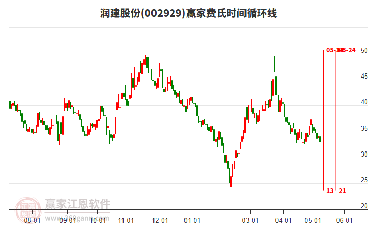 002929潤建股份費氏時間循環(huán)線工具