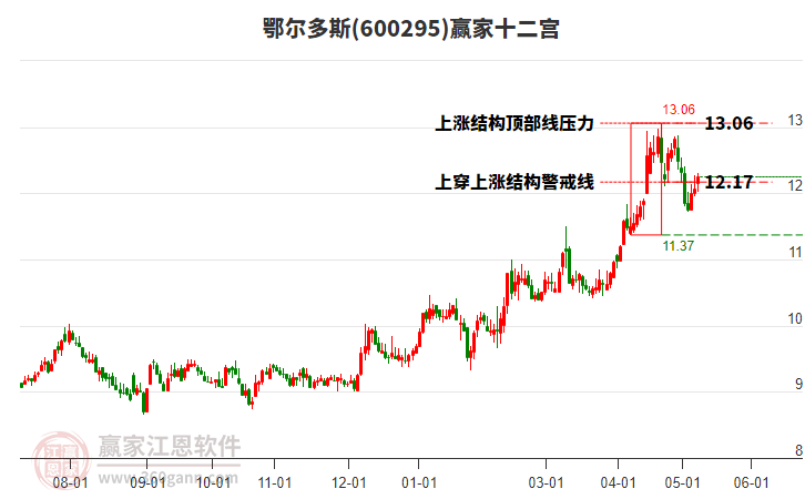 600295鄂爾多斯贏家十二宮工具