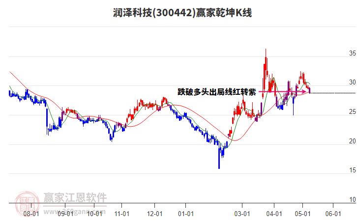 300442润泽科技赢家乾坤K线工具