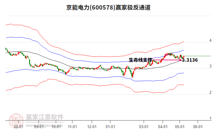 600578京能電力贏家極反通道工具 600578京能電力贏家極反通道工具