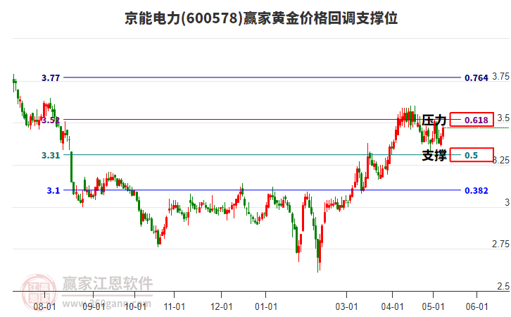 600578京能電力黃金價(jià)格回調(diào)支撐位工具 600578京能電力黃金價(jià)格回調(diào)支撐位工具