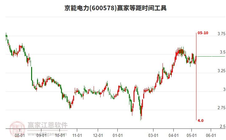 600578京能電力等距時(shí)間周期線工具 600578京能電力等距時(shí)間周期線工具