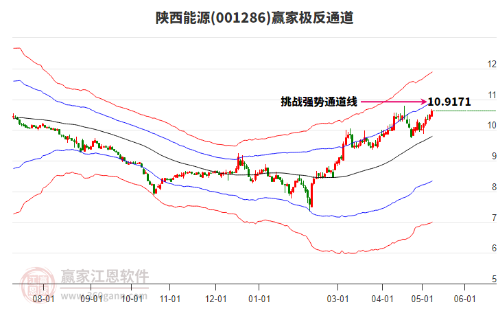001286陜西能源贏家極反通道工具