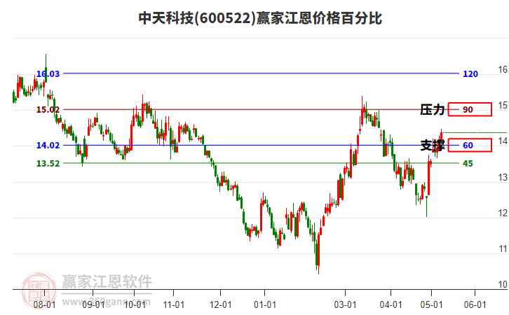 600522中天科技江恩價格百分比工具 600522中天科技江恩價格百分比工具