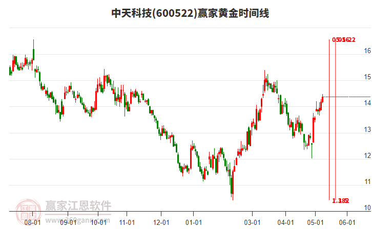 600522中天科技黃金時間周期線工具 600522中天科技黃金時間周期線工具