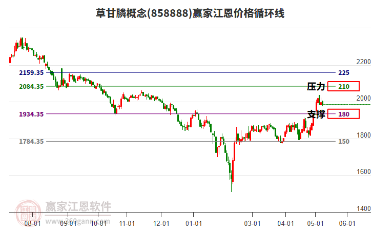 草甘膦概念江恩价格循环线工具